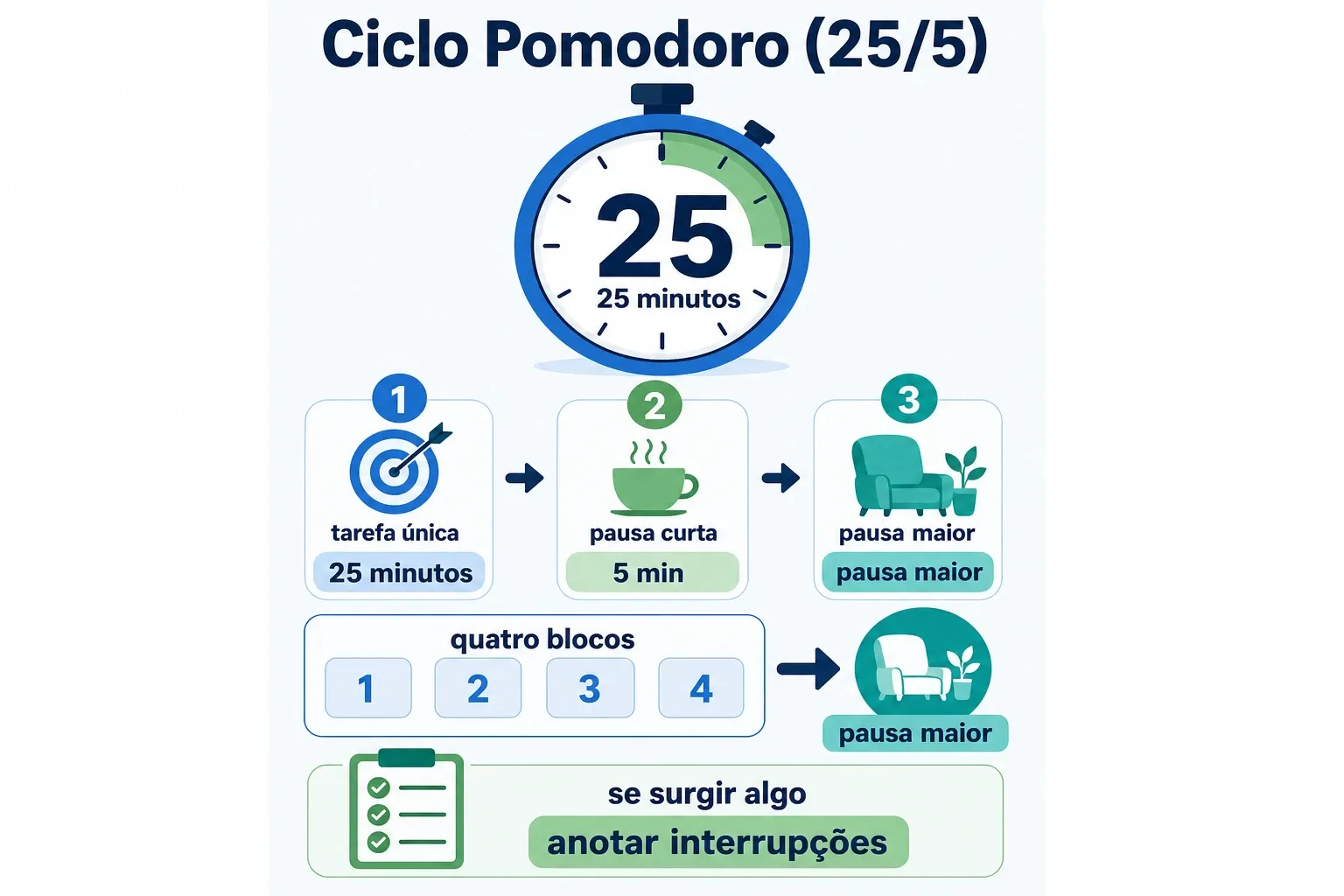 Infográfico mostrando o ciclo clássico do Pomodoro com 25 minutos de foco, 5 minutos de pausa e pausa maior após quatro blocos.