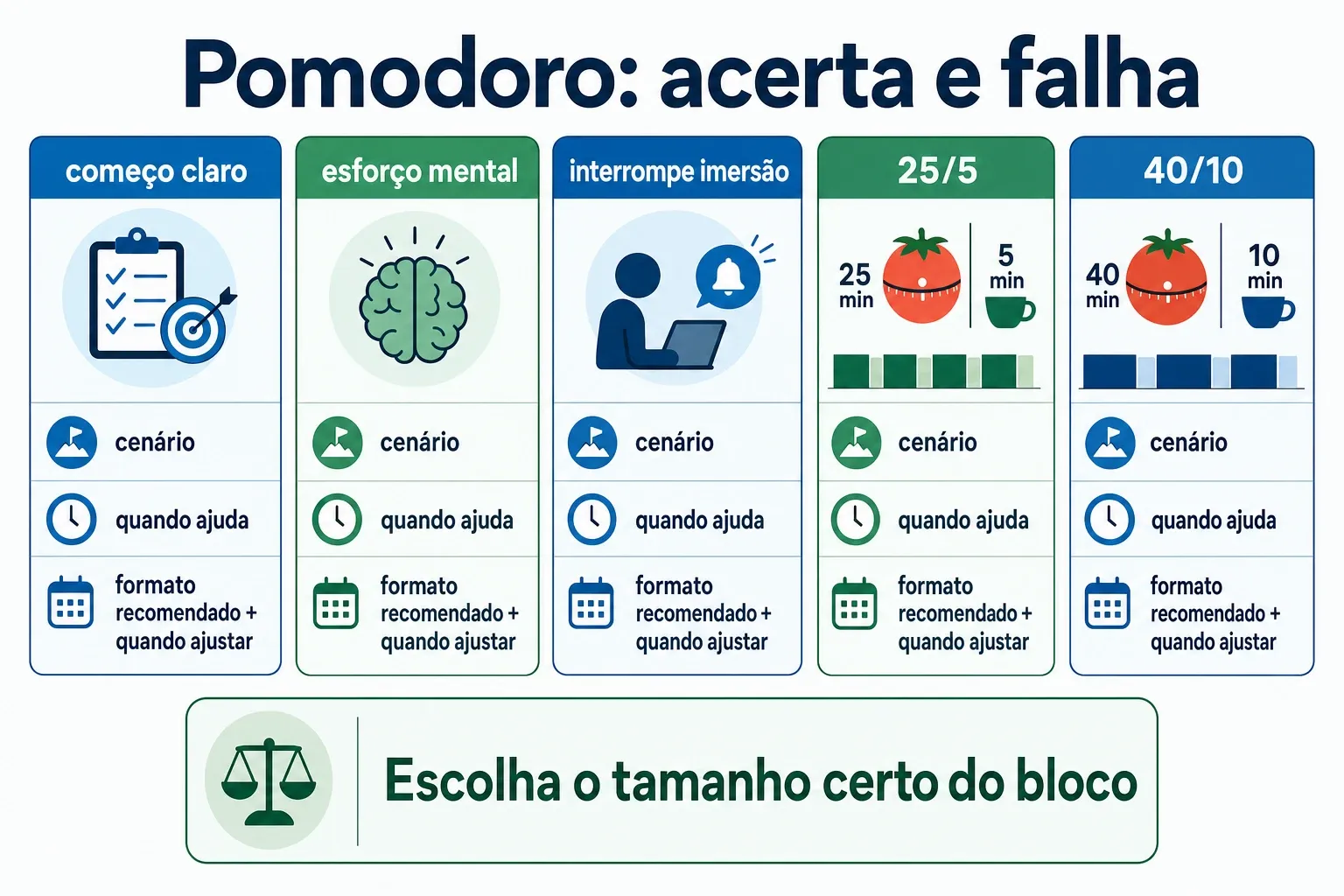 Matriz comparativa mostrando em que cenários o Pomodoro funciona melhor e quando ajustar o método.