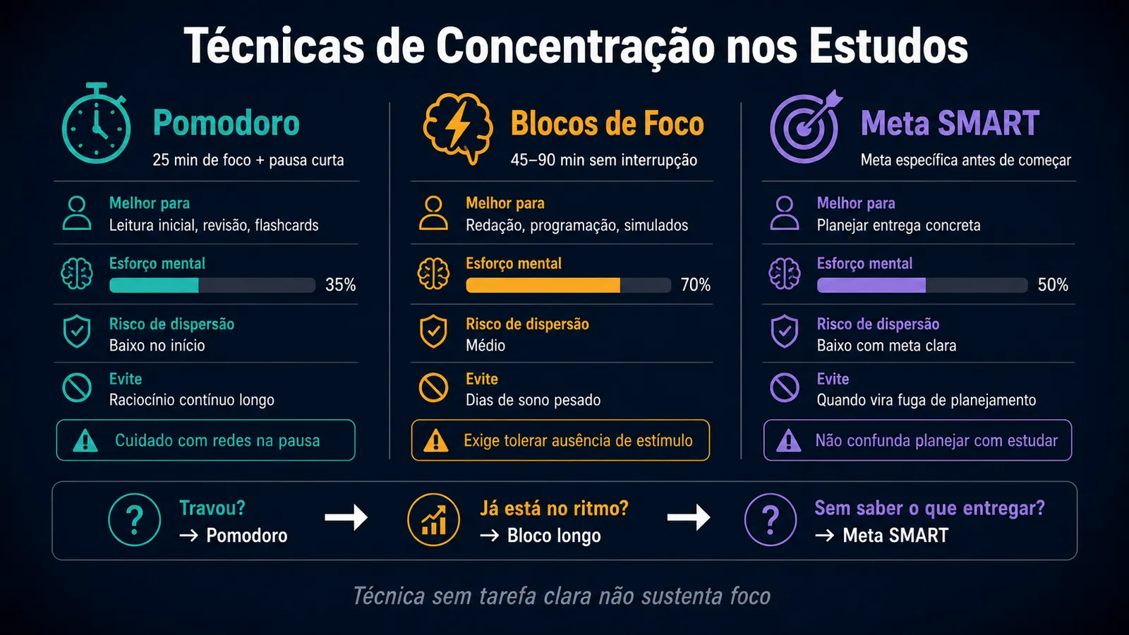 Infográfico comparativo das três principais técnicas de concentração nos estudos: Pomodoro (25 minutos de foco), Blocos de Foco (45 a 90 minutos contínuos) e Método Meta SMART (planejamento de entrega concreta), com indicações de melhor uso, nível de esforço mental e quando evitar cada técnica.