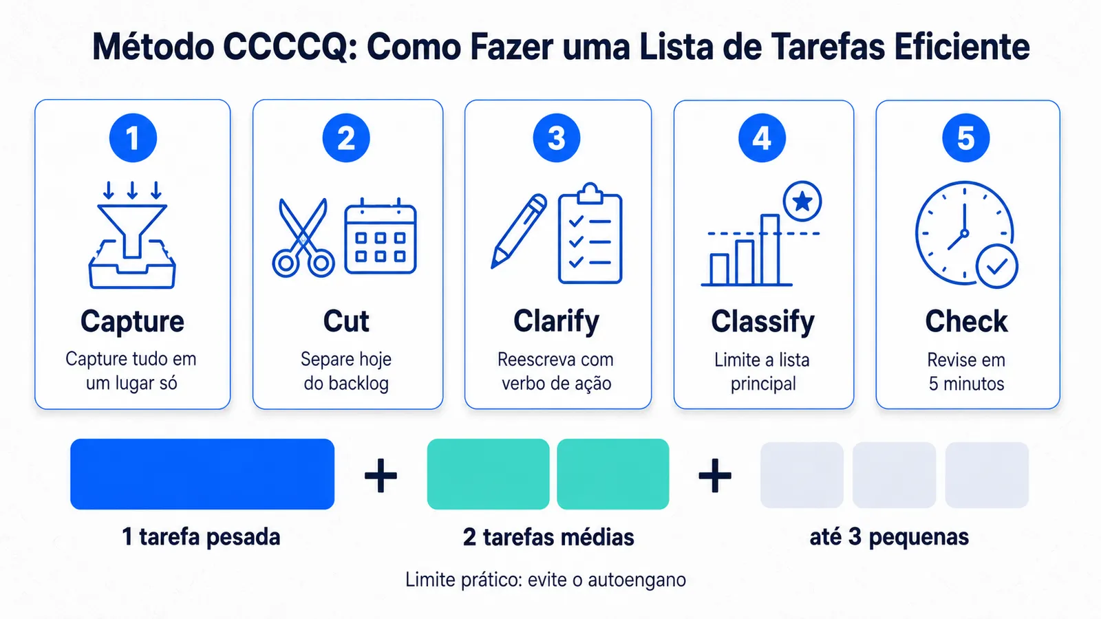 Infográfico com os 5 passos do método CCCCQ para montar uma lista de tarefas eficiente com limite diário