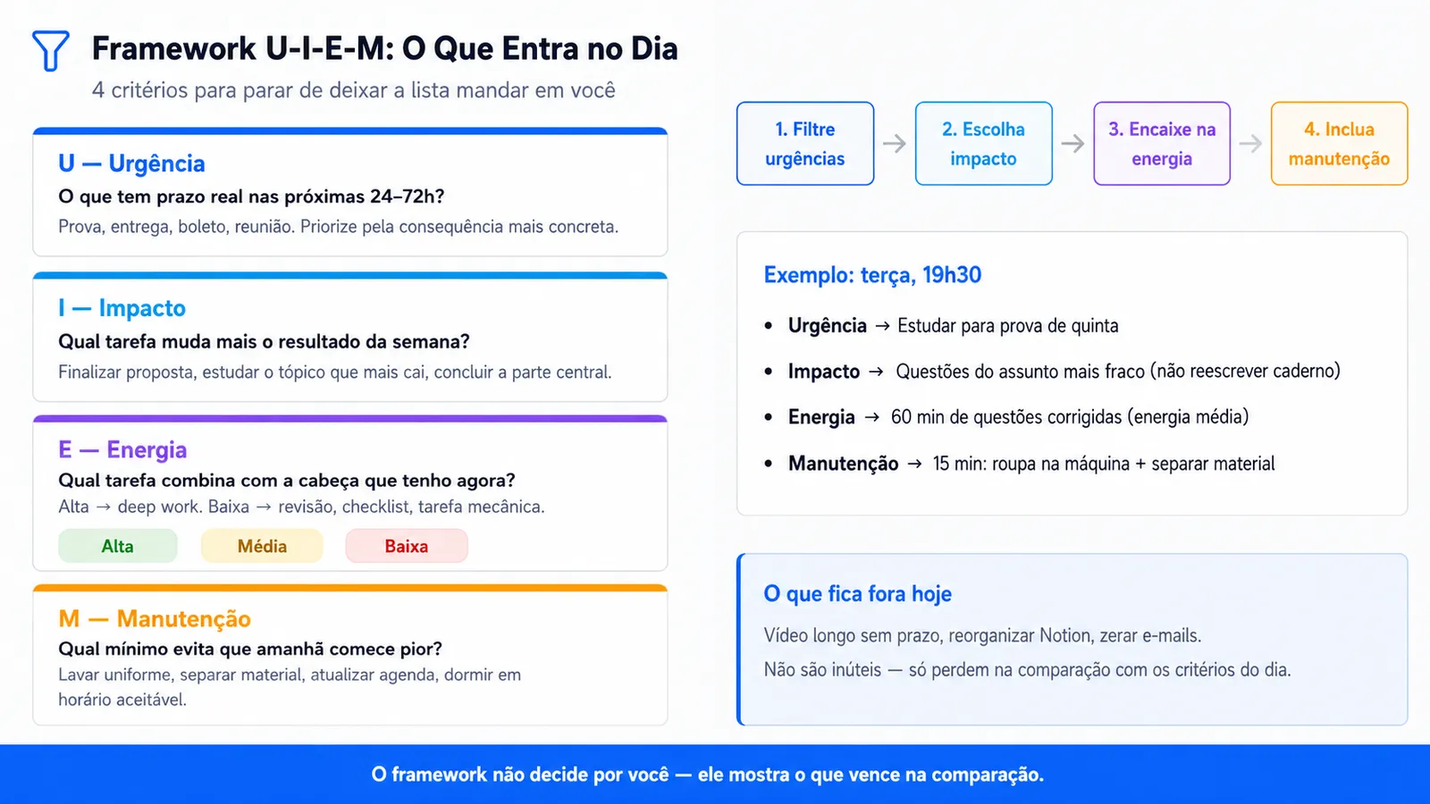 Infográfico do framework U-I-E-M com 4 critérios para priorizar tarefas diárias: urgência, impacto, energia e manutenção.