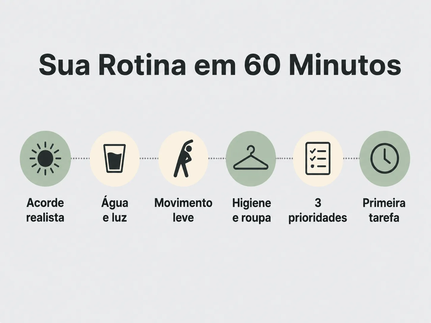 Timeline com modelo de rotina matinal em 30 a 60 minutos, com passos e início do trabalho em movimento.