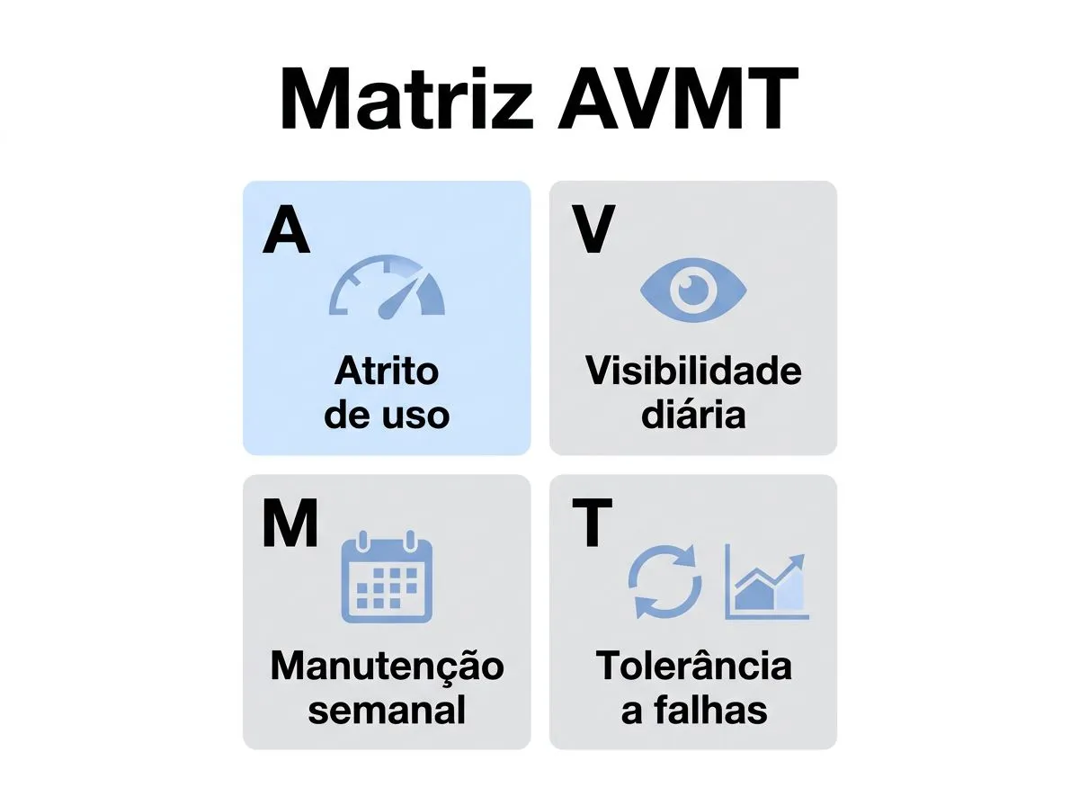 Infográfico mostrando a Matriz AVMT para escolher um habit tracker sem complexidade.