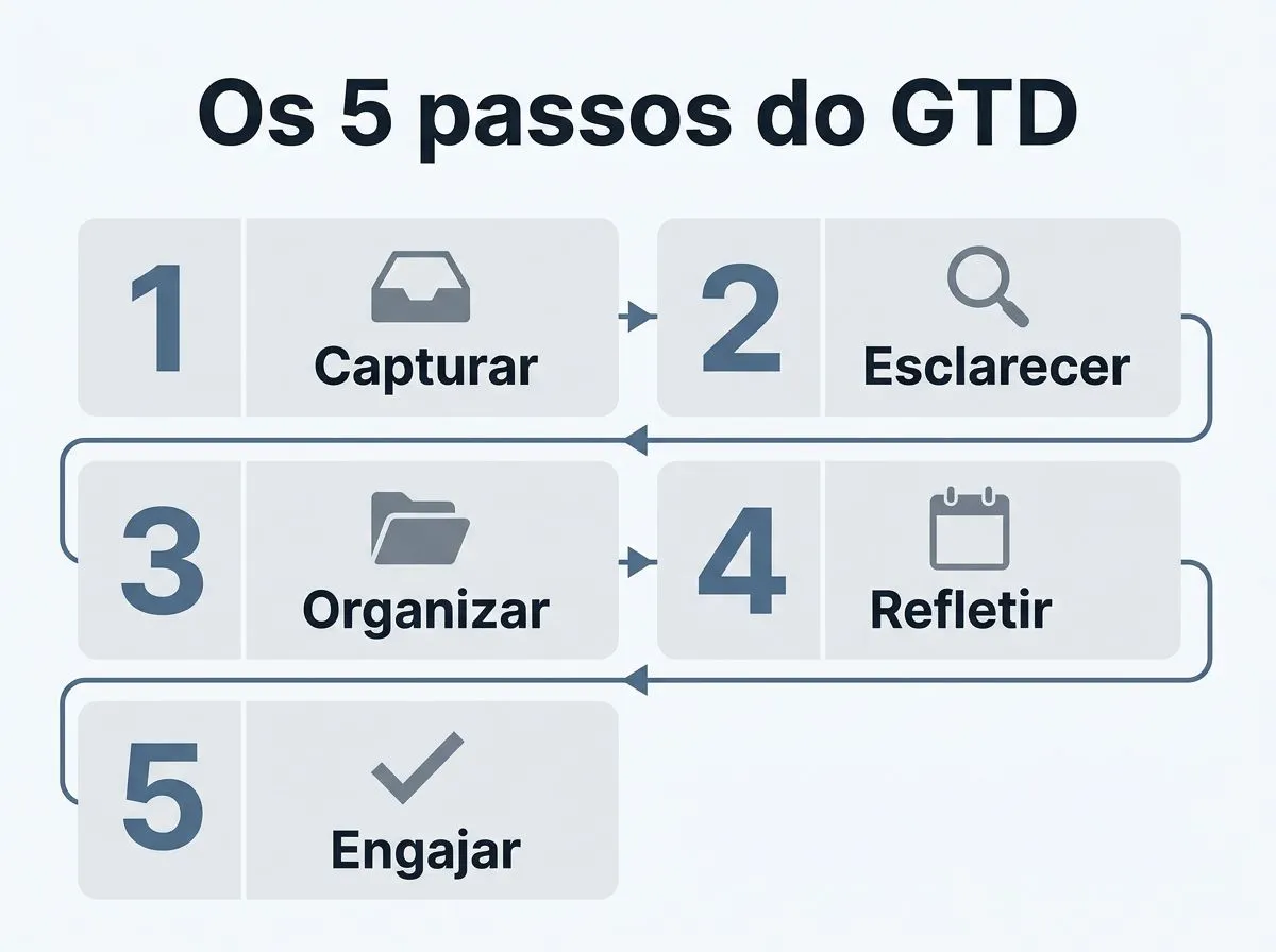 Infográfico em fluxo com cinco etapas do GTD: Capturar, Esclarecer, Organizar, Revisar e Executar.