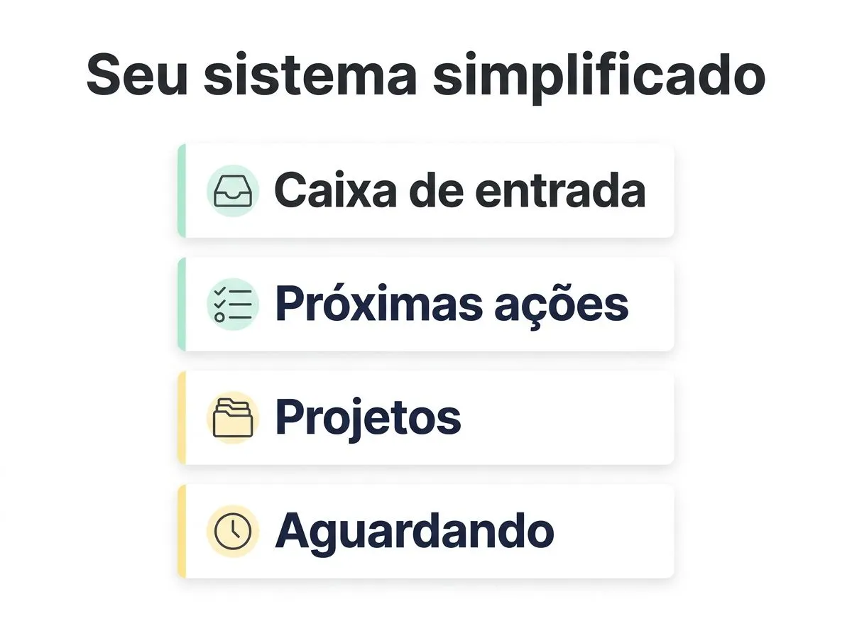 Tabela comparativa mostrando as listas essenciais do GTD e para que serve cada uma: Caixa de entrada única, Próximas ações, Projetos, Aguardando resposta e Algum dia/talvez.
