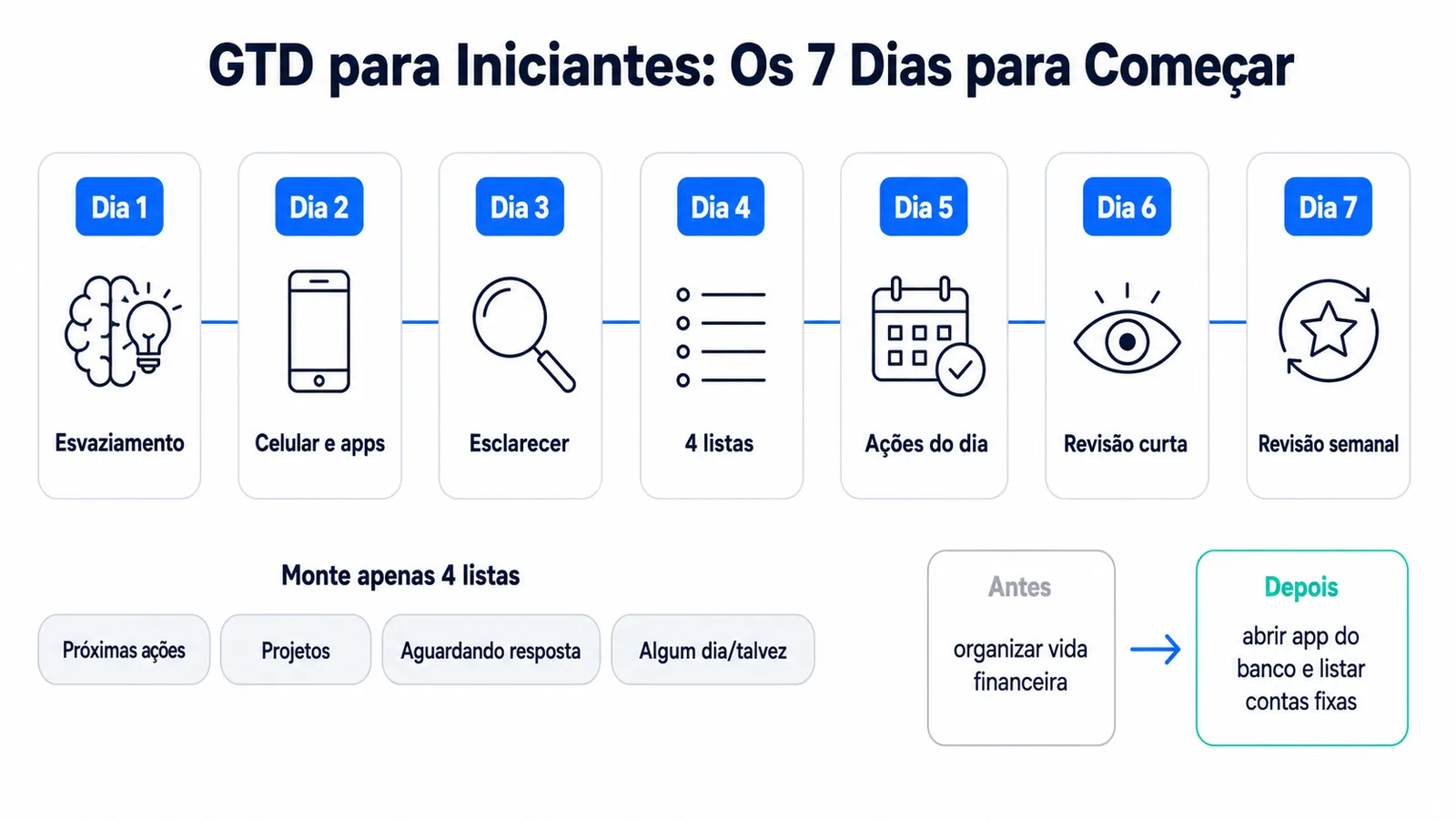 Infográfico com os 7 passos do GTD para iniciantes, das 4 listas essenciais ao exemplo prático