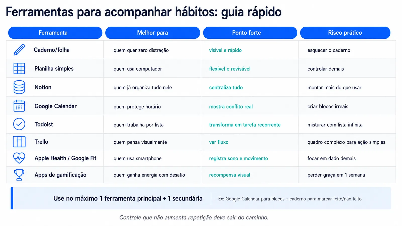 Tabela comparando 8 ferramentas para acompanhar hábitos com pontos fortes e riscos práticos
