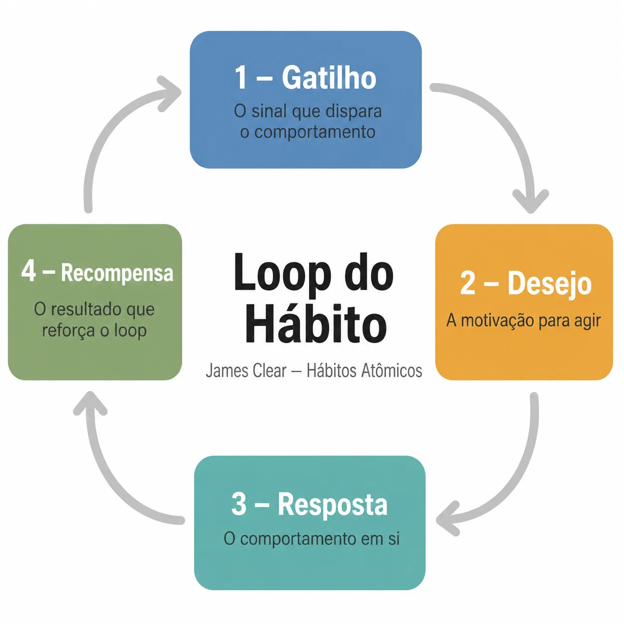 Diagrama circular do loop do hábito com os 4 estágios: gatilho, desejo, resposta e recompensa, baseado em Hábitos Atômicos de James Clear