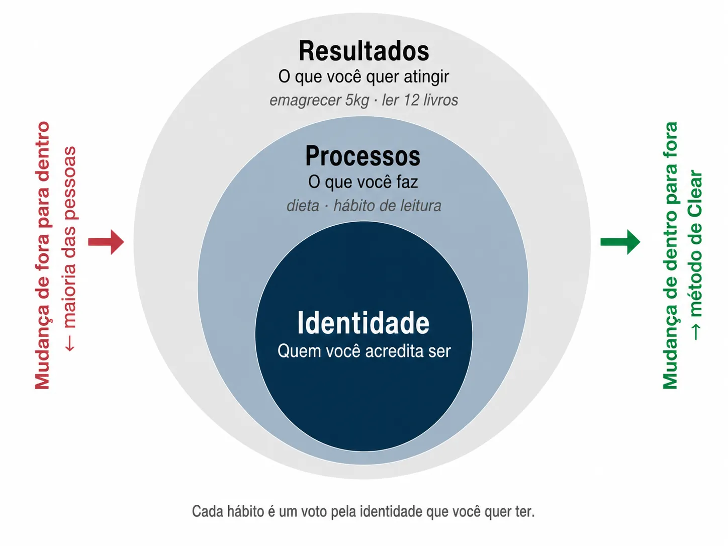 Diagrama de 3 camadas mostrando identidade no centro, processos no meio e resultados na borda externa, conforme Hábitos Atômicos