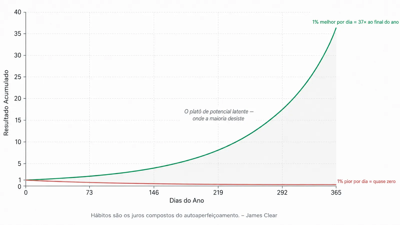 Gráfico comparando melhoria de 1% ao dia versus piora de 1% ao dia ao longo de 1 ano, baseado em Hábitos Atômicos de James Clear