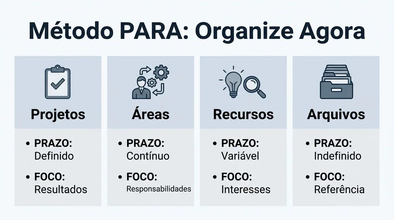 Tabela comparativa mostrando finalidade, prazo típico, exemplos e regra de desempate entre as categorias Projetos, Áreas, Recursos e Arquivos no método PARA.