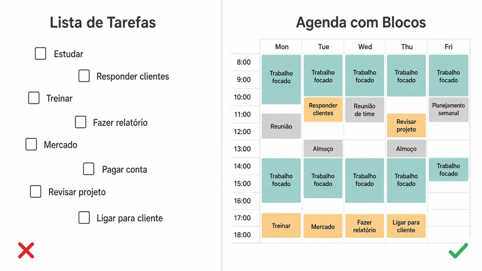 Comparação visual entre lista de tarefas solta sem horário e agenda semanal organizada em blocos de tempo com margem definida