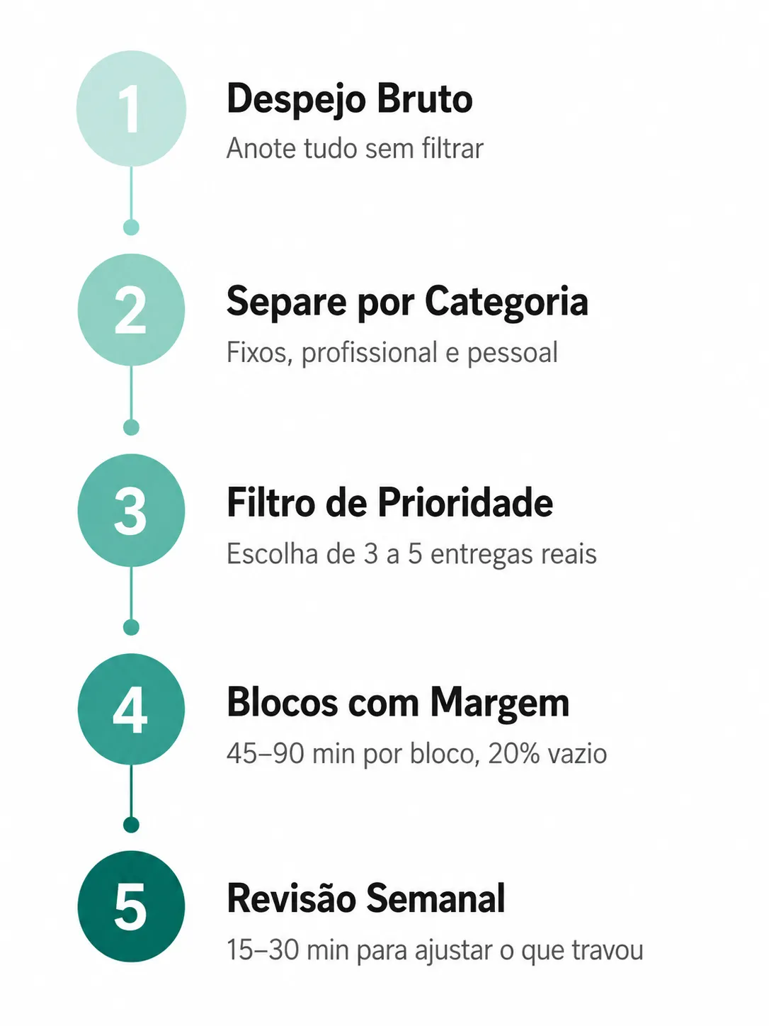 Infográfico com os 5 passos do planejamento semanal: despejo bruto, categorias, prioridades, blocos de tempo e revisão