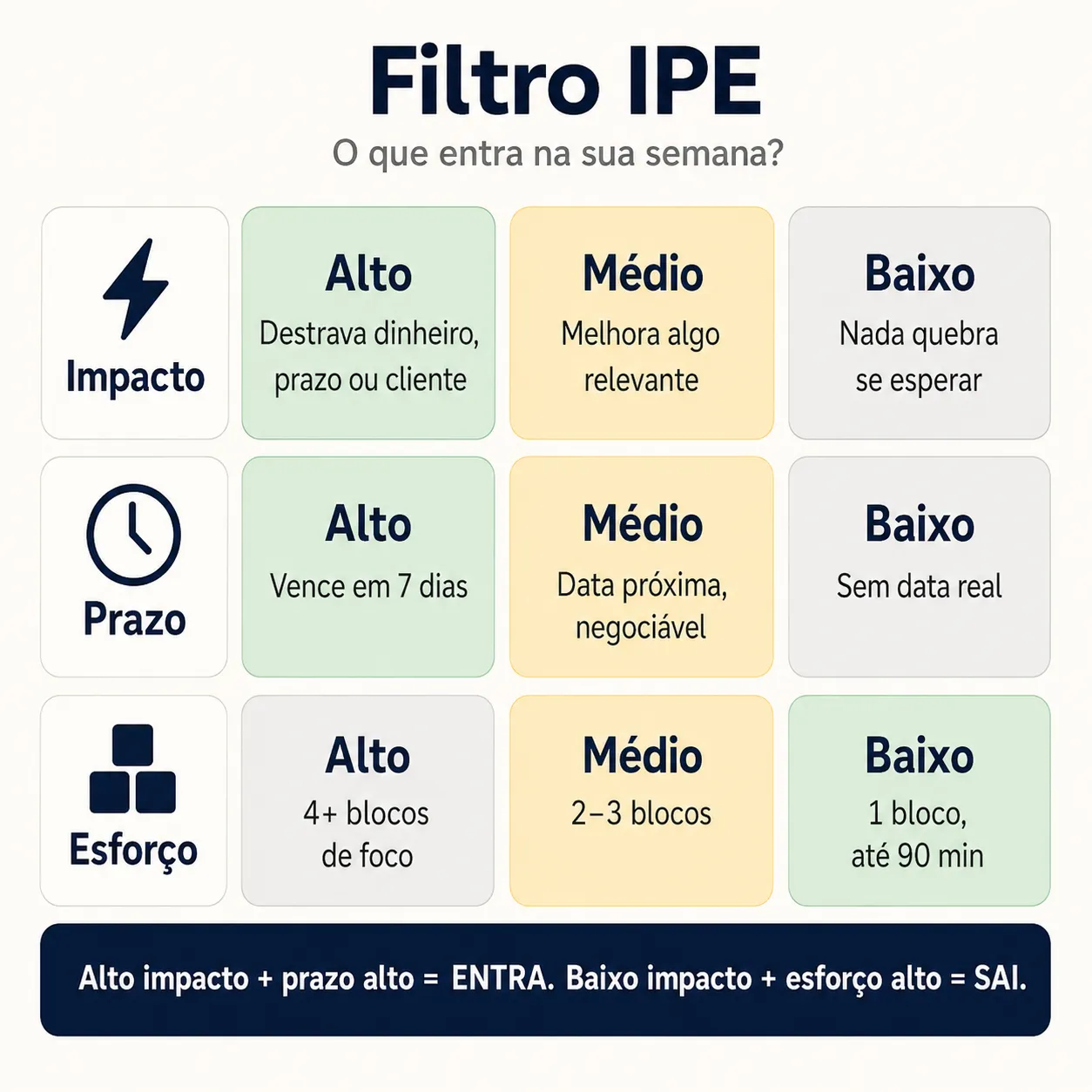 Matriz visual do filtro IPE com critérios de impacto, prazo e esforço para decidir quais tarefas entram na semana como prioridade