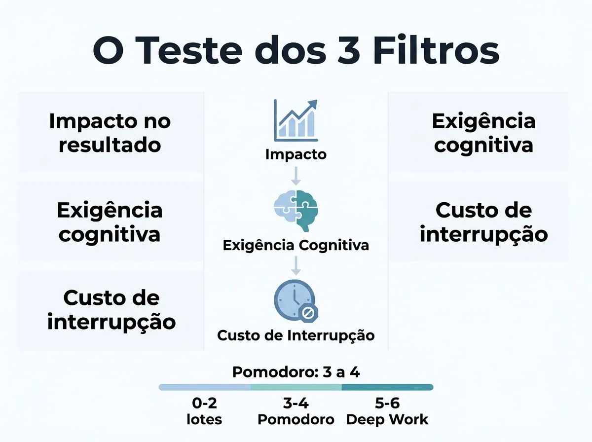 Infográfico com o teste dos 3 filtros para decidir se uma tarefa vale um bloco de deep work: impacto, exigência cognitiva e custo de interrupção.