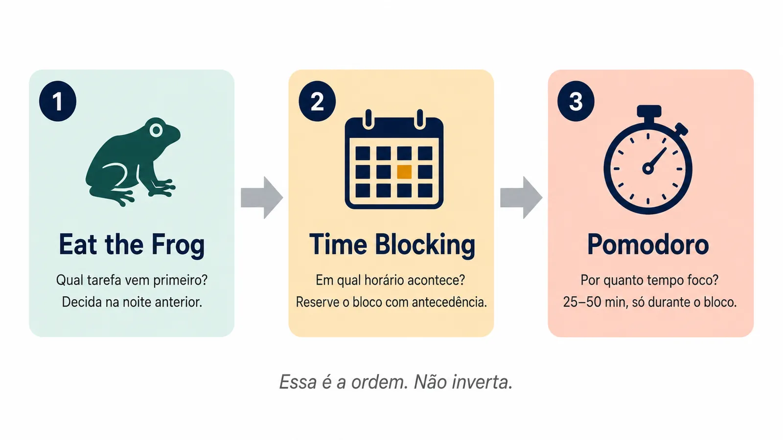 Diagrama de sequência mostrando a ordem correta entre Eat the Frog, Time Blocking e Pomodoro para máxima produtividade diária