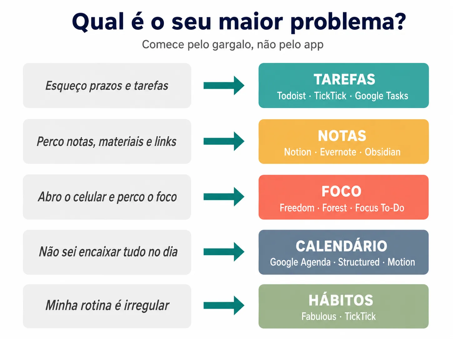 Fluxograma mostrando como escolher o app de produtividade certo em 2026 com base no gargalo principal: tarefas, notas, foco ou agenda