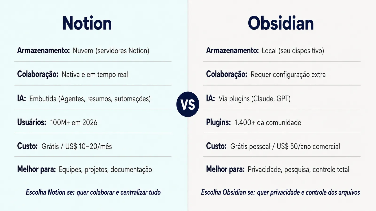 Diagrama comparativo entre Notion e Obsidian em 2026 mostrando diferenças em armazenamento, colaboração, IA e uso ideal de cada app