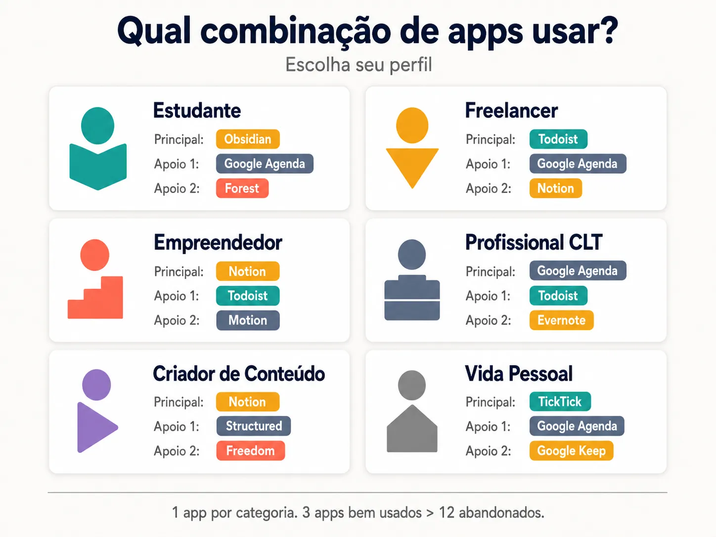 Infográfico com combinação de apps de produtividade recomendados para estudante, freelancer, empreendedor e criador de conteúdo em 2026