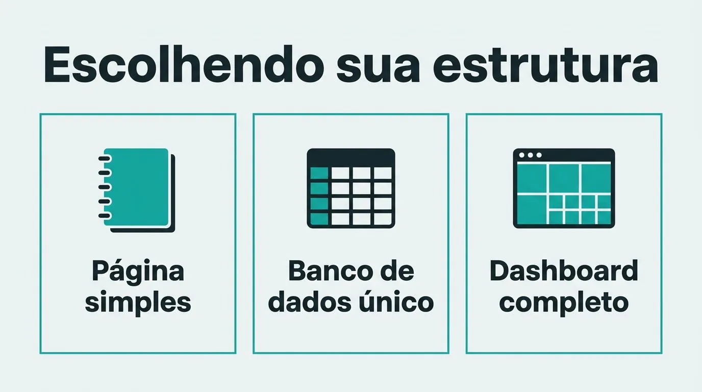 Infográfico comparando estrutura de organização no Notion: página simples versus banco de dados único.