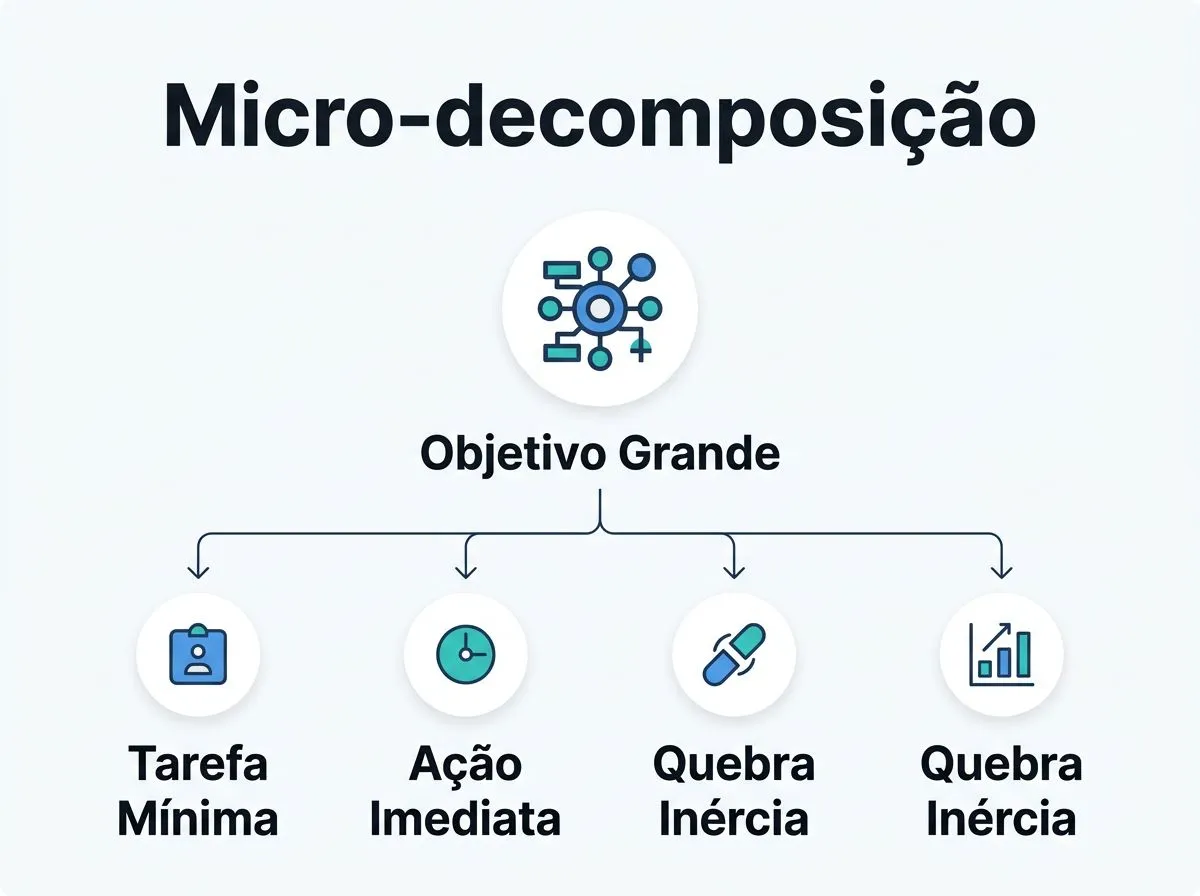 Infográfico ilustrando o processo de dividir um grande objetivo em tarefas pequenas e acionáveis.