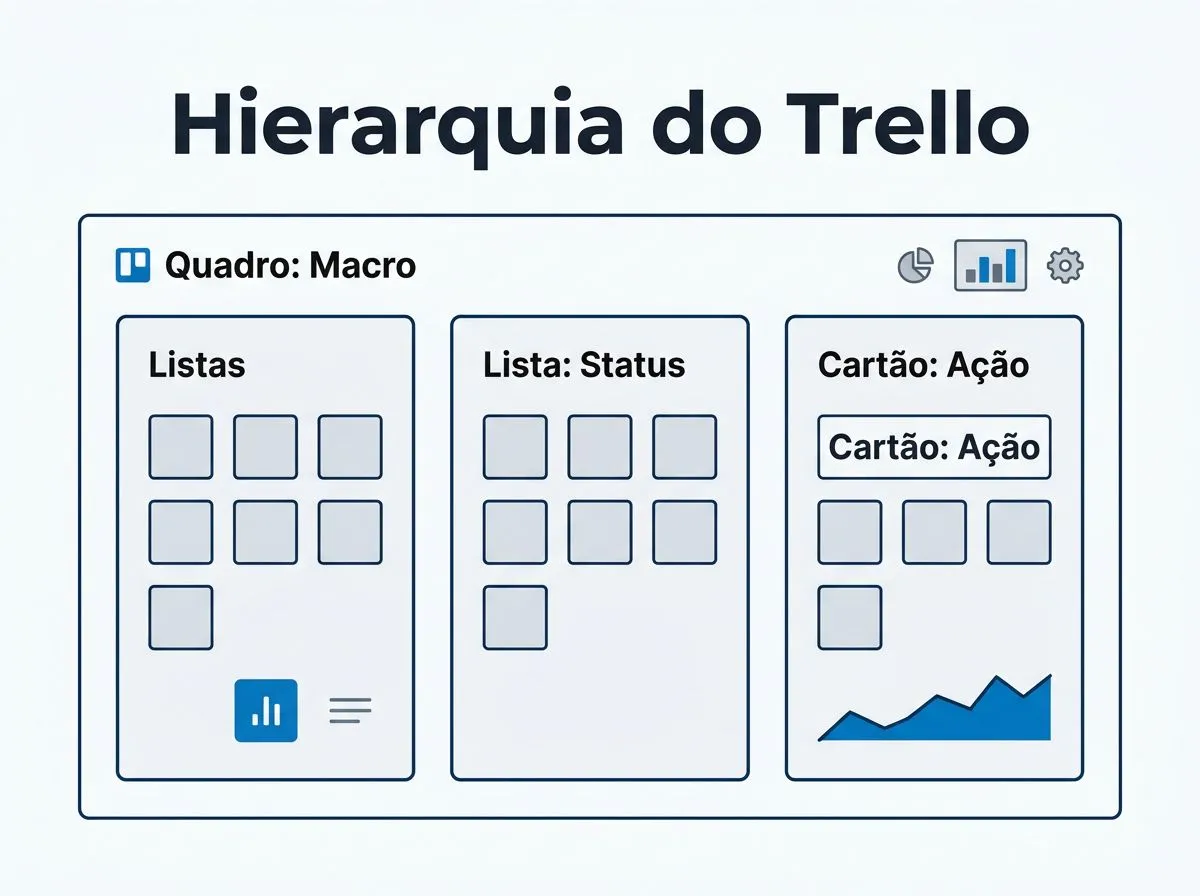 Infográfico mostrando a hierarquia do Trello: quadro, listas e cartões.