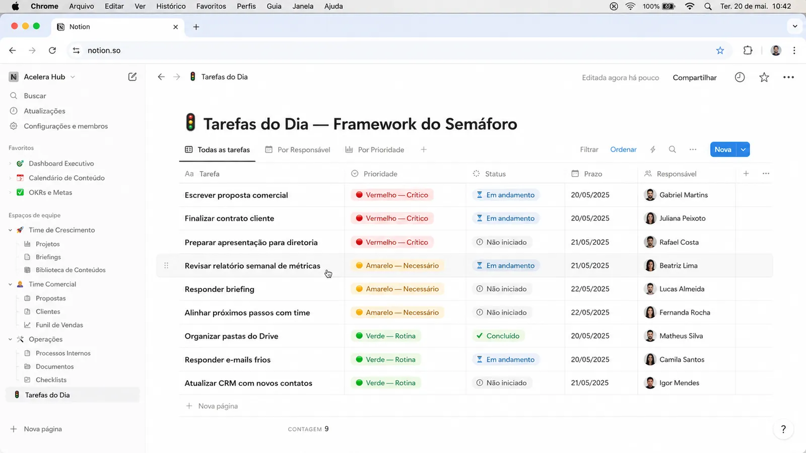 Print screen do painel de controle do Notion exibindo um banco de dados de tarefas organizado pelo Framework do Semáforo, com etiquetas coloridas vermelha para tarefas críticas, amarela para tarefas necessárias e verde para rotinas administrativas