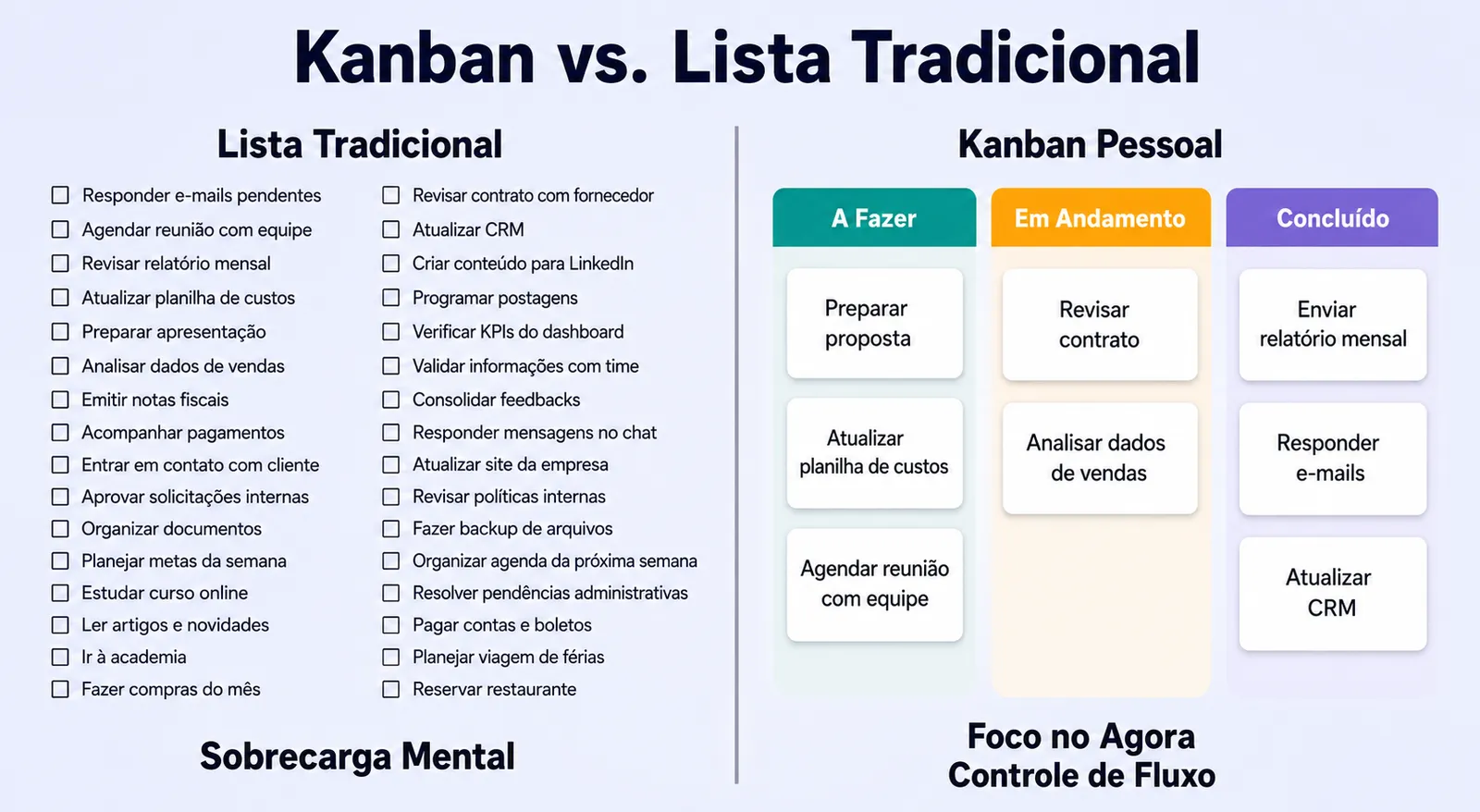 Infográfico comparando Lista Tradicional com sobrecarga de tarefas versus Kanban Pessoal