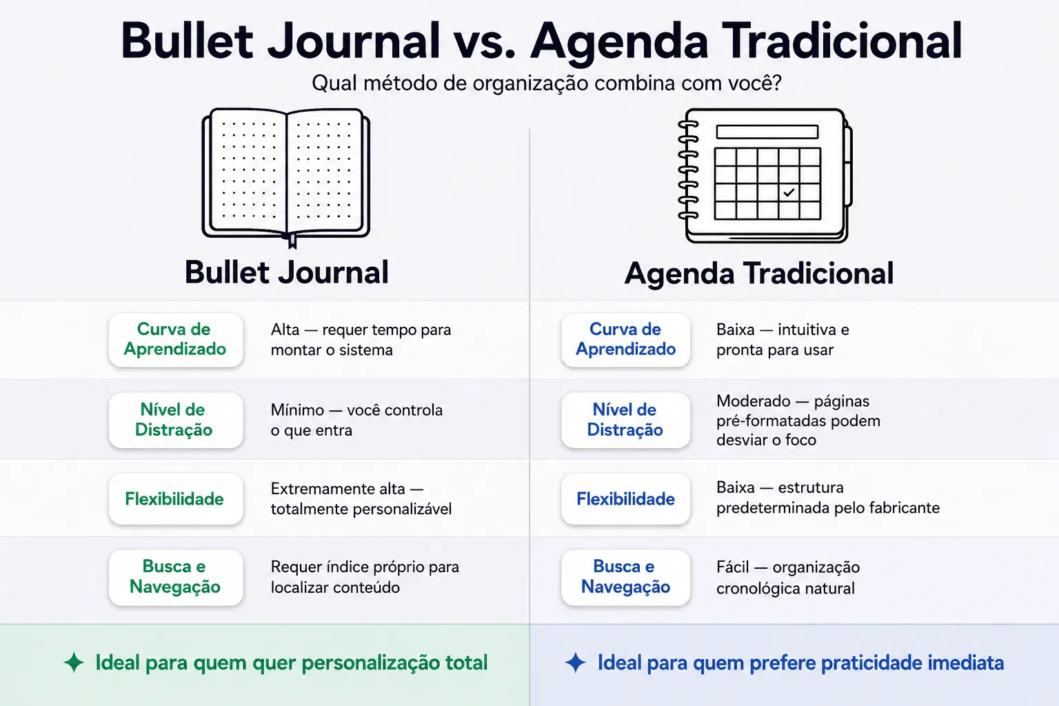 Infográfico comparando Bullet Journal e Agenda Tradicional em quatro critérios: curva de aprendizado, nível de distração, flexibilidade e facilidade de busca