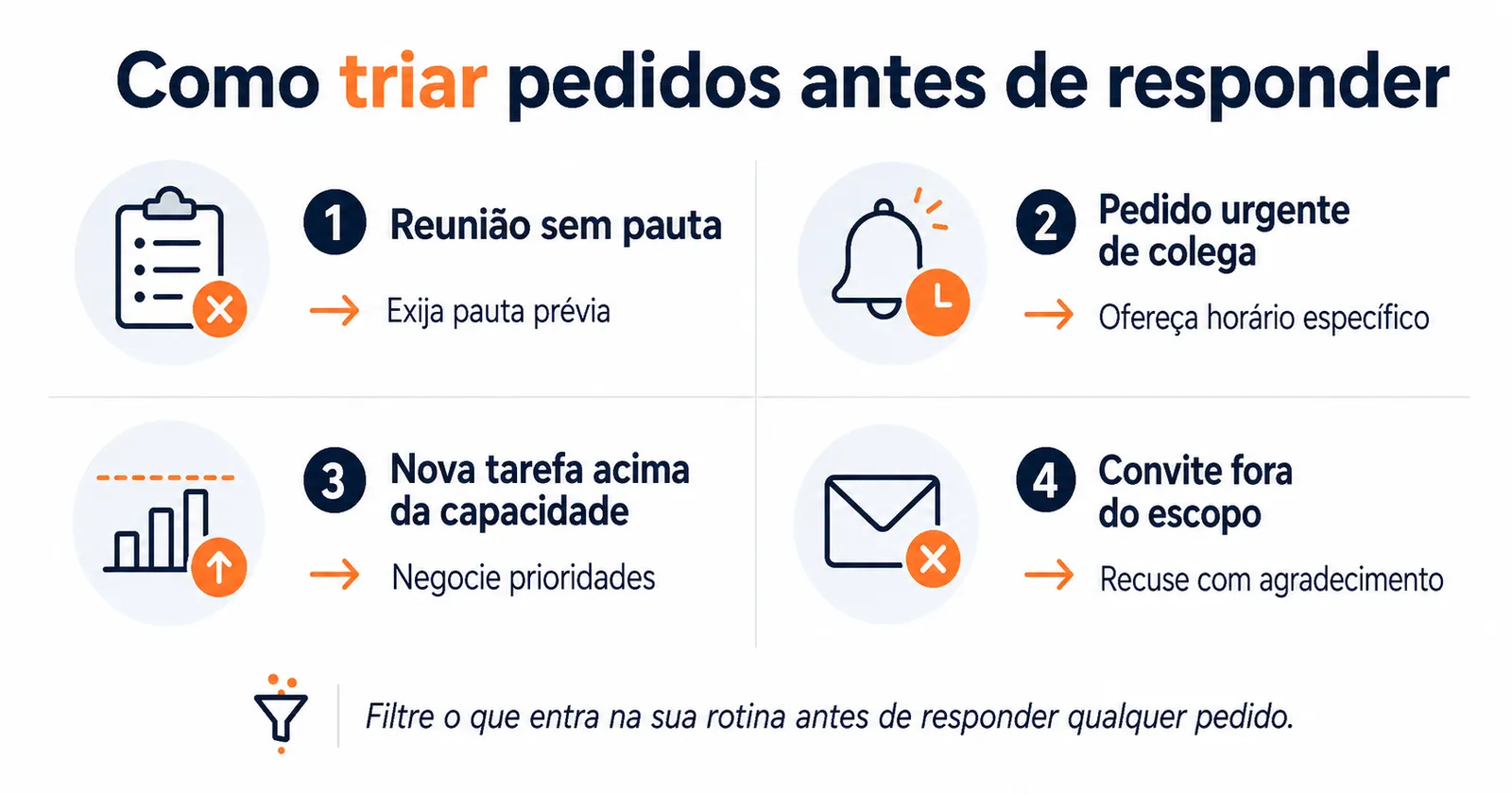 Infográfico com framework visual para triar demandas no trabalho por impacto e foco