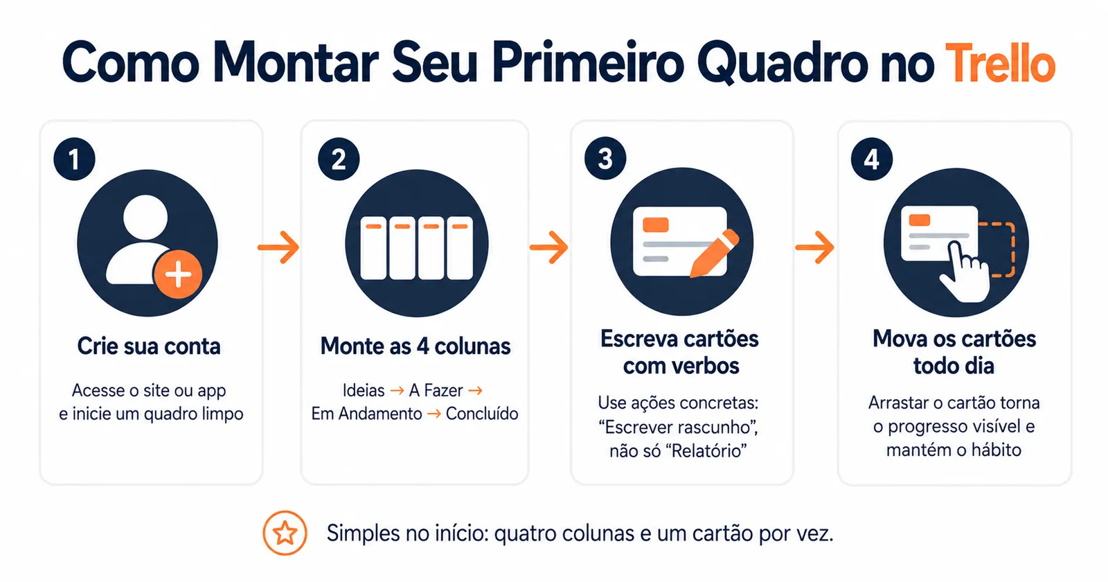 Infográfico com quatro passos para criar um quadro Kanban no Trello do zero