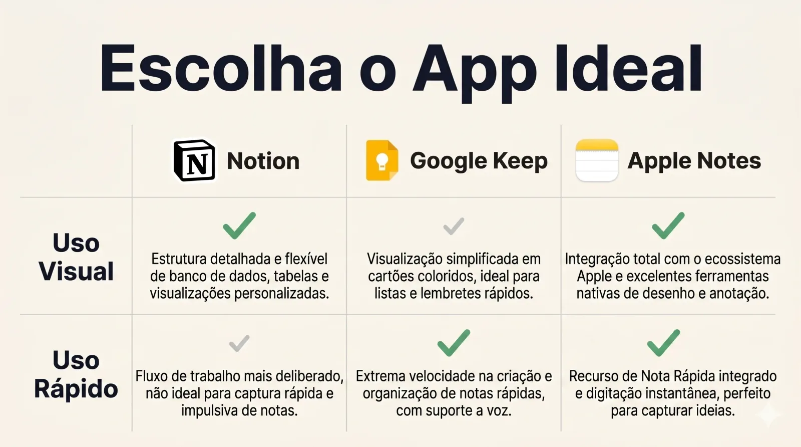 Tabela comparativa entre Notion, Google Keep e Apple Notes para escolha de ferramentas.

