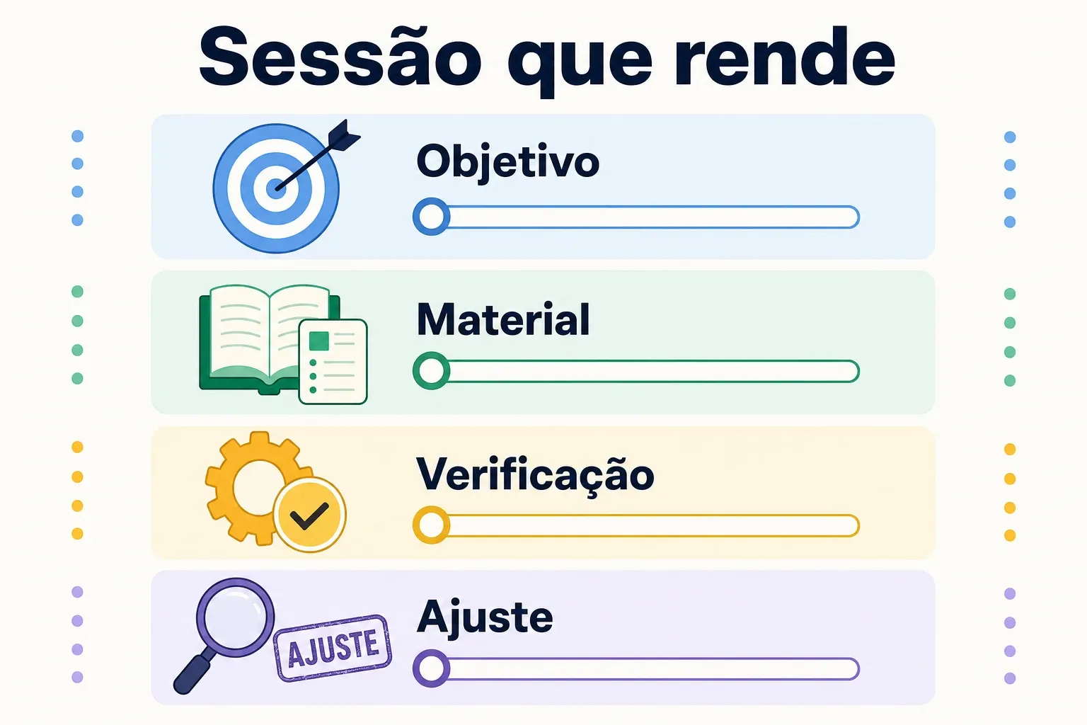 Infográfico com passos para montar uma sessão de estudo produtiva: objetivo, material, verificação e ajuste de rota.